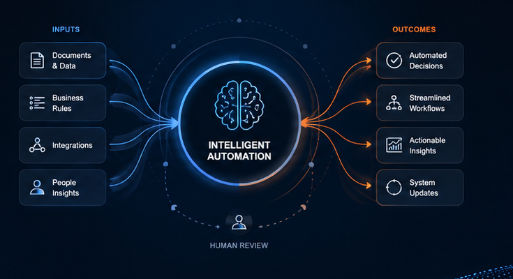 Intelligent automation model connecting documents, business rules, integrations, and people to automated decisions, streamlined workflows, actionable insights, and system updates with human review.
