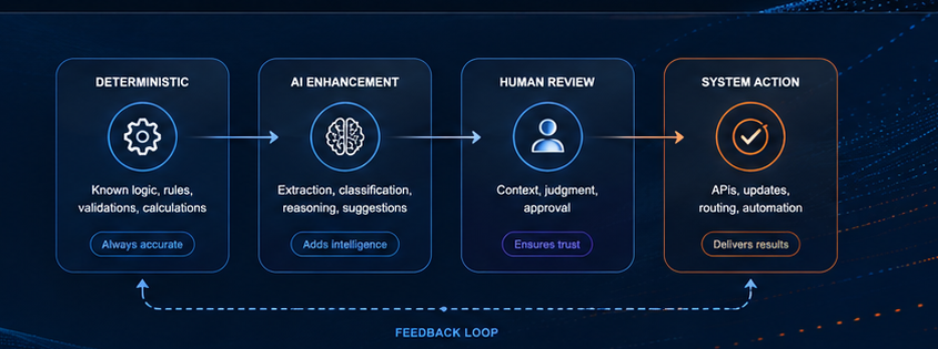 Intelligent system architecture showing deterministic logic, AI enhancement, human review, system action, and a continuous feedback loop.