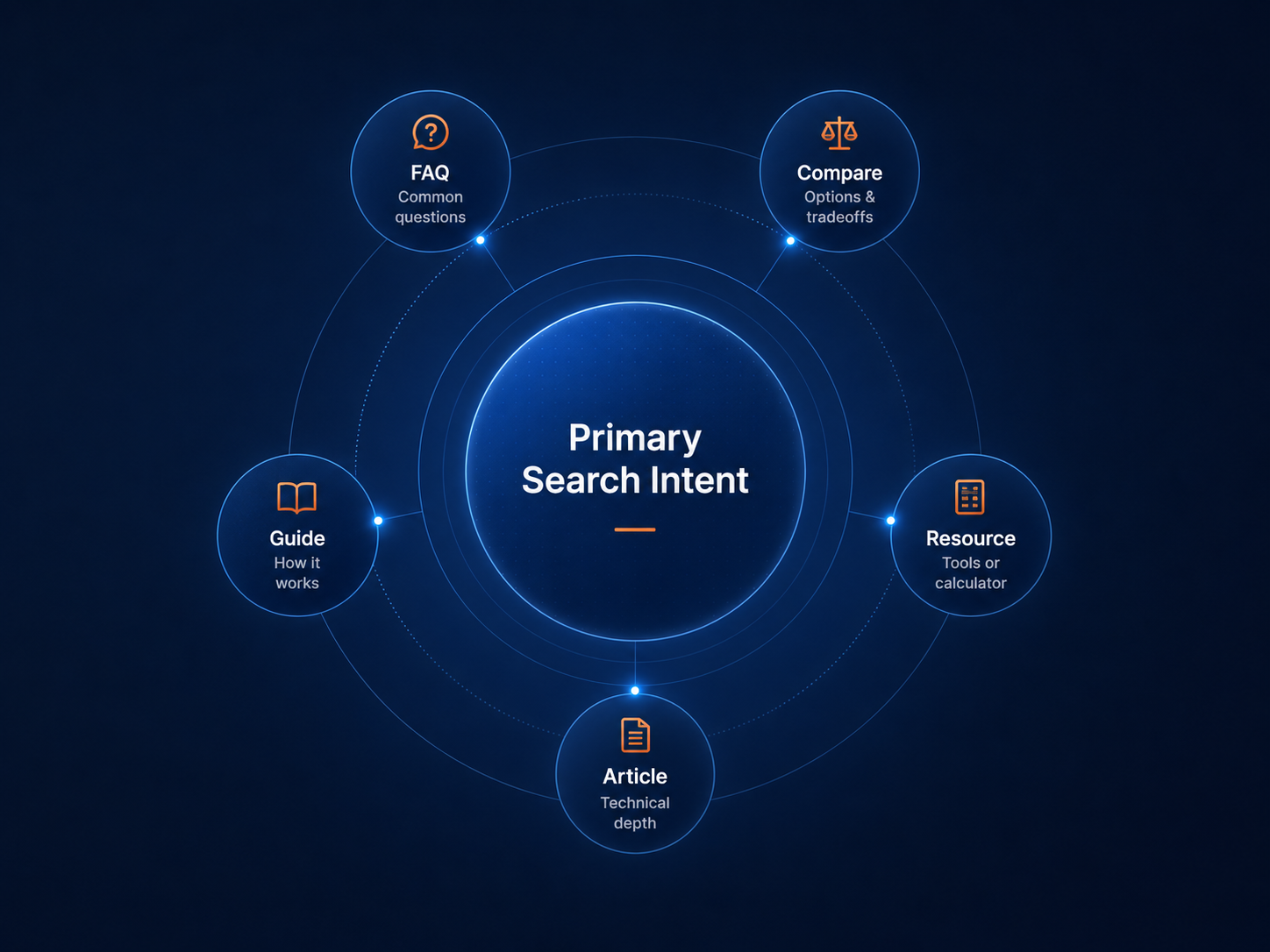 Search intent content architecture centered on primary search intent with supporting guides, FAQs, comparison content, resources, and technical articles.