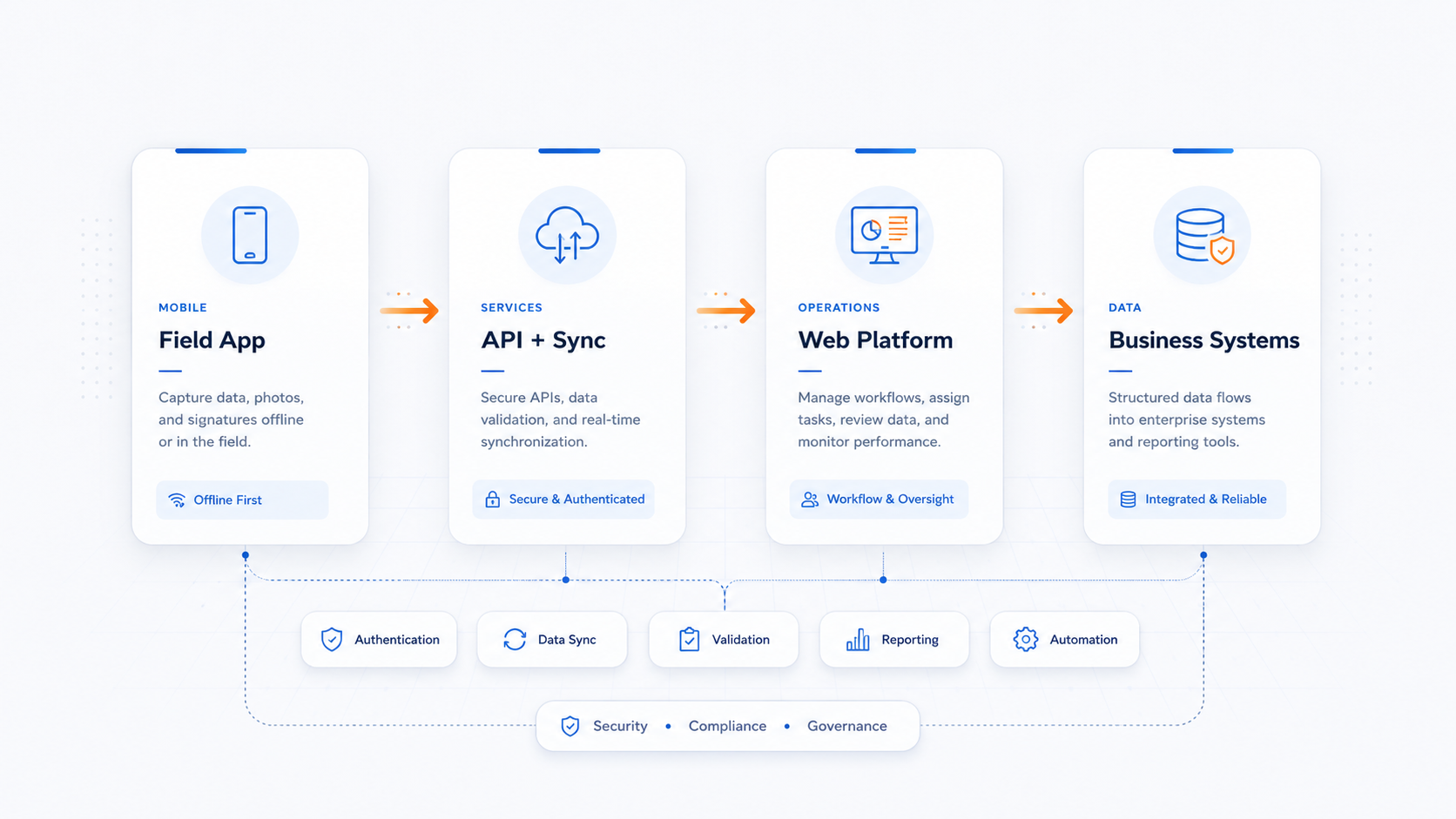 Connected mobile architecture from field app through secure APIs and synchronization to web operations and business systems.