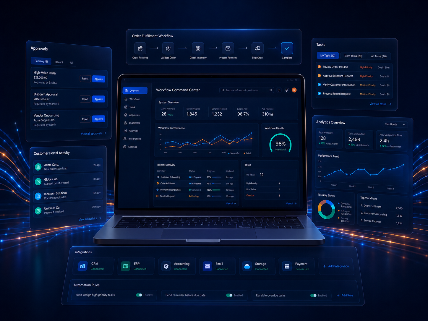 Connected operations dashboard showing workflows, approvals, analytics, status, and business integrations
