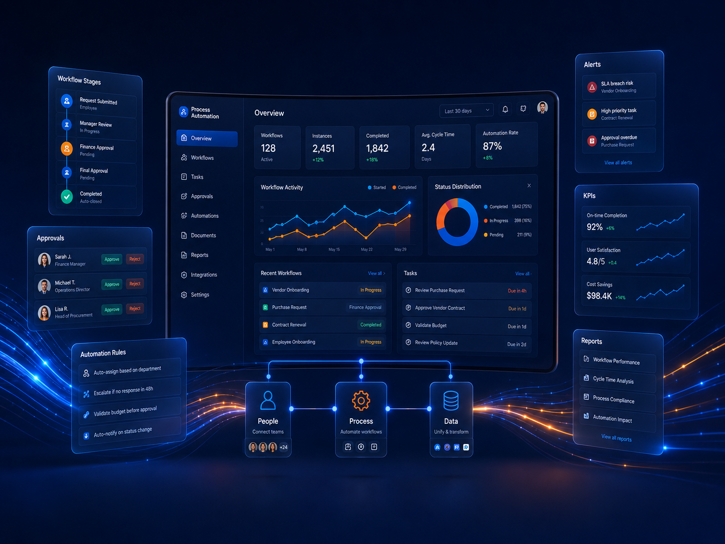 Custom process automation dashboard showing workflow stages, approvals, KPIs, rules, data, and reports